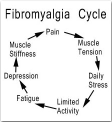 cycle-fibromyalgia